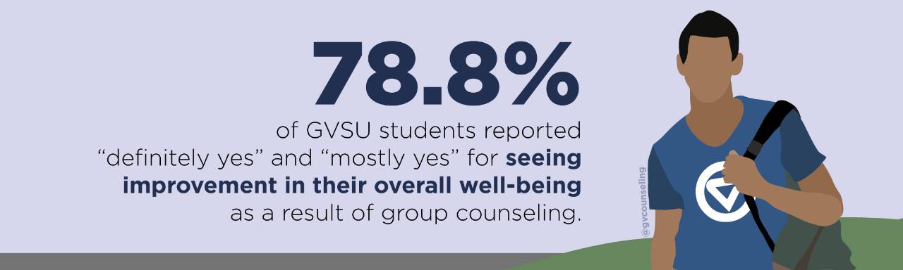78.8% of gvsu students reported "definitely yes" and "mostly yes" for seeing improvement in their overall well-being as a result of group counseling